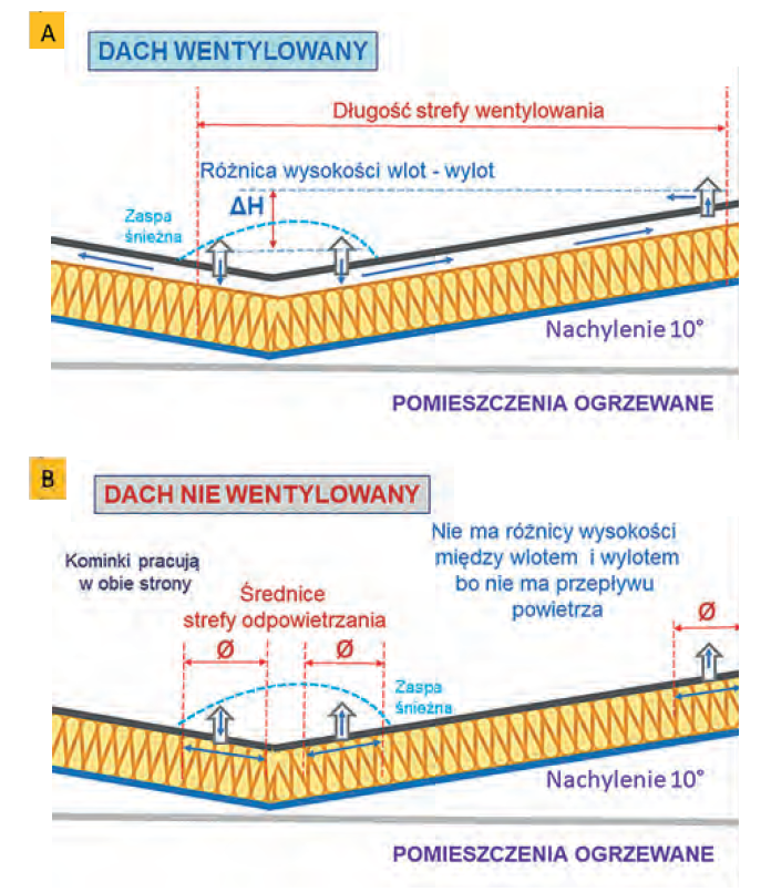 dach wentylowany