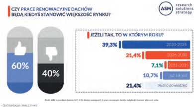 Trendy na rynku pokryć dachowych Nasz Dekarz