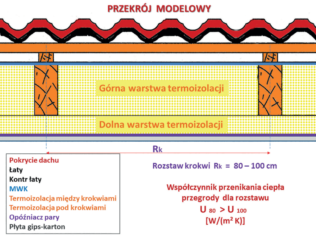 Wymiana ciepła w dachach » Nasz Dekarz