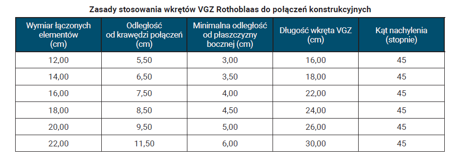 Zasady stosowania wkrętów VGZ Rothoblaas do połączeń konstrukcyjnych