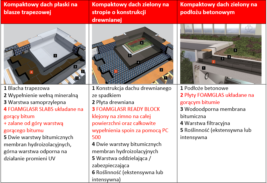 Postaw na spienione szkło komórkowe FOAMGLAS! » Nasz Dekarz