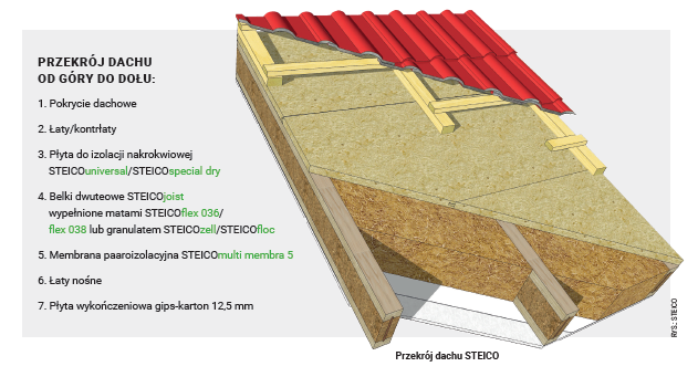 Dach STEICO – konstrukcja, termoizolacja i uszczelnienie od jednego producenta Nasz dekarz