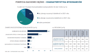 Wyzwania i potrzeby rynkowe a działalność firm dekarskich Nasz Dekarz
