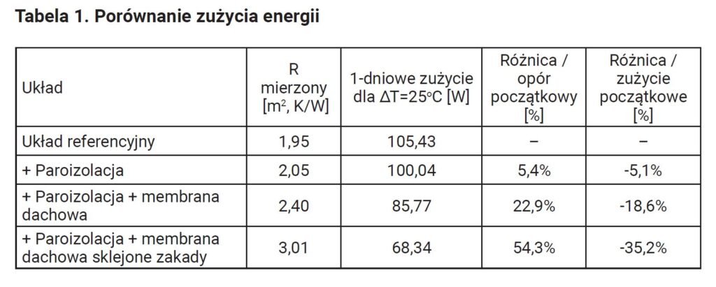 Porównanie zużycia energii